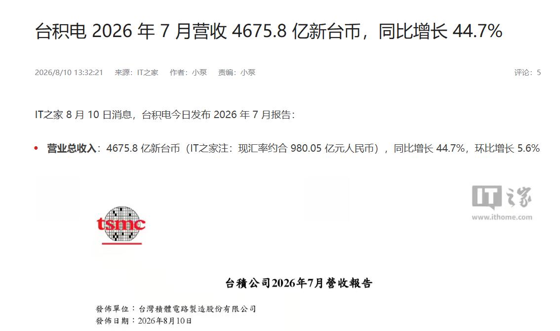 台积电7月营收同比增长44.7%


8月10日，互联网消息更新了台积电的202