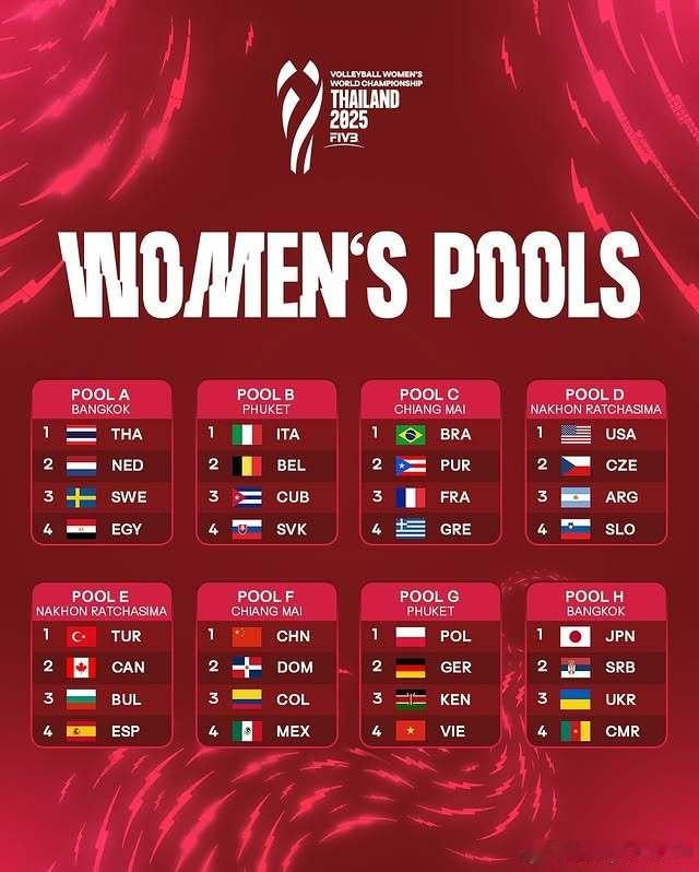 ✅2025年女排世锦赛分组出炉：中国🇨🇳女排同组对手为：多米尼加🇩🇴女排