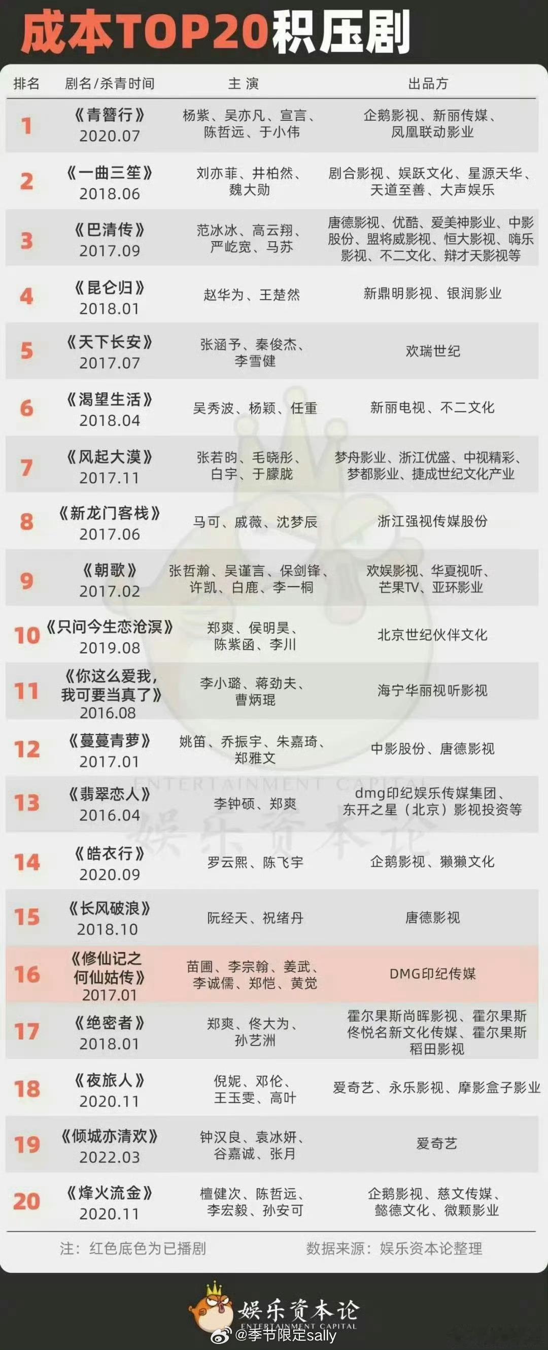成本top20积压剧，等一个看到的时候[捂嘴哭] ​​​