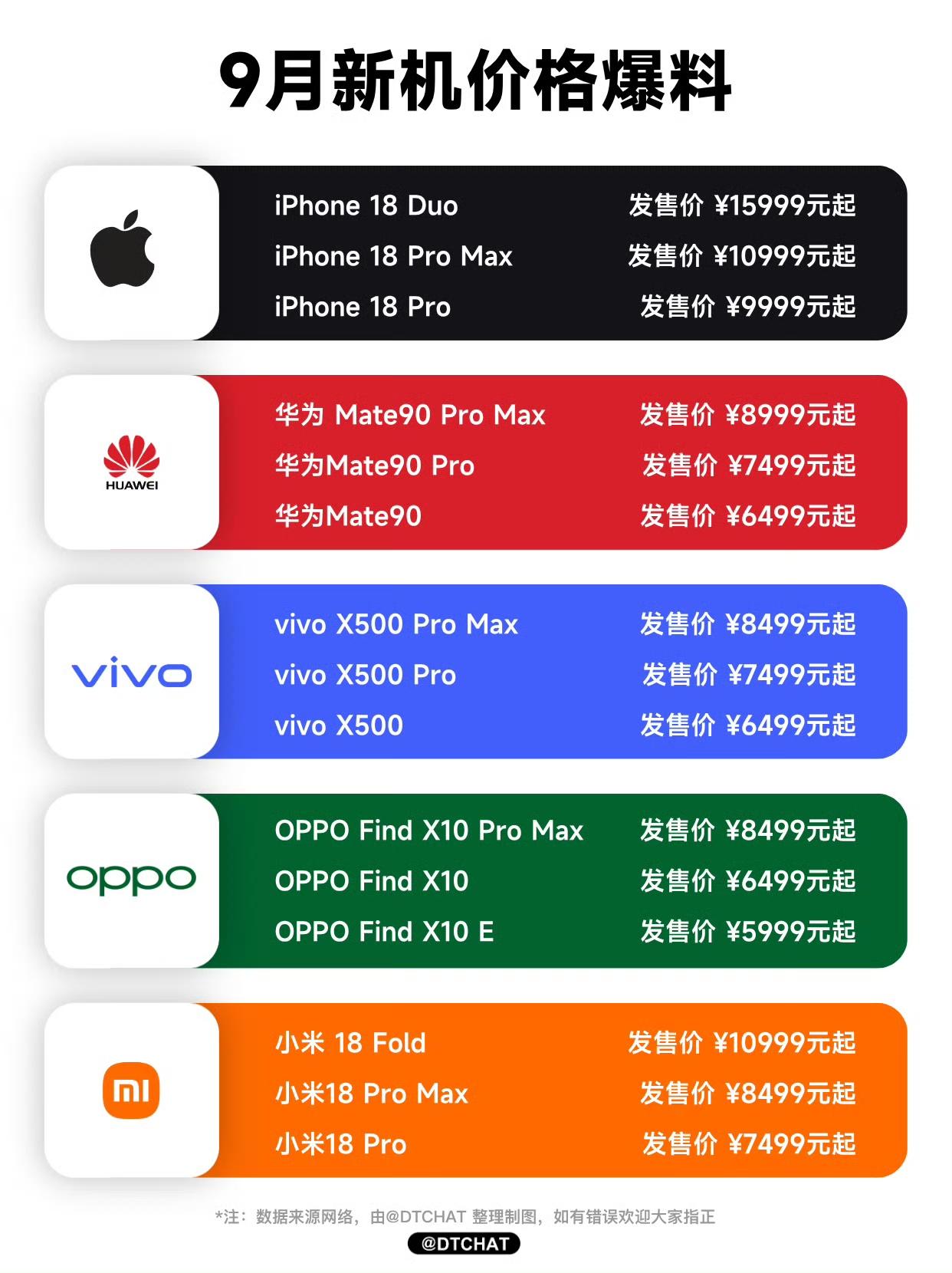 除了苹果的机型已发布上市，剩下四大国产厂商旗舰还未正式发布揭晓，vivo 、OP