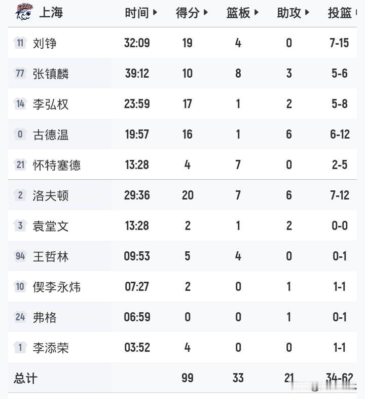 上海99-85北京
半决赛淘汰北京晋级决赛