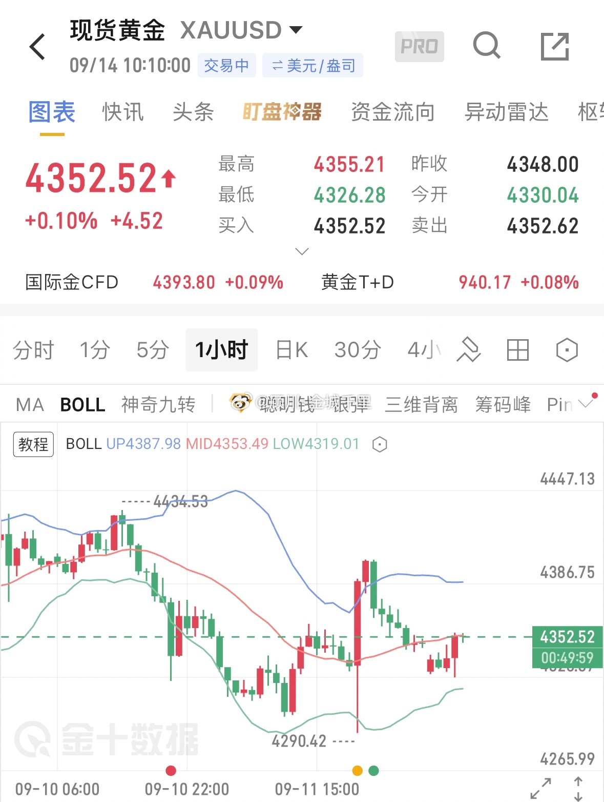 上周五CPI与市场预期一致。尽管原油走强，通胀并未继续攀升，而是与上月持平。但市