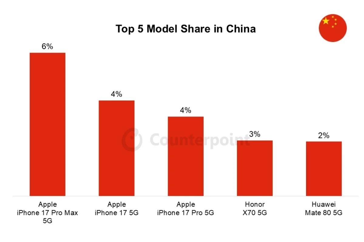 中国市场今年3月卖的最好的5个手机：
iPhone 17 Pro Max，占比6