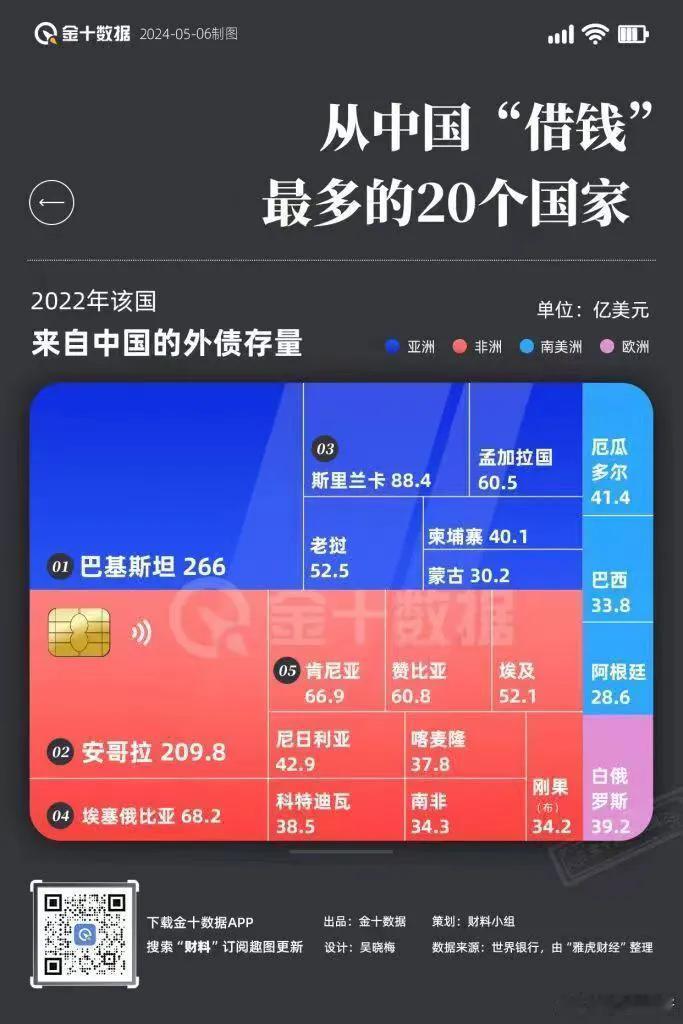 从中国“借钱”最多的国家，是……