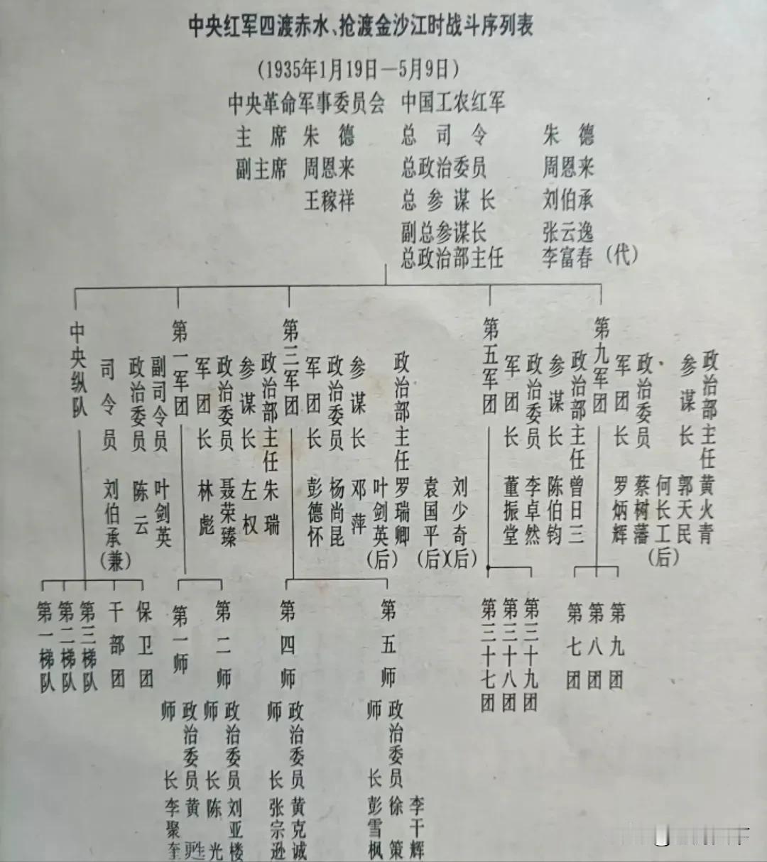红军四渡赤水战斗序列表