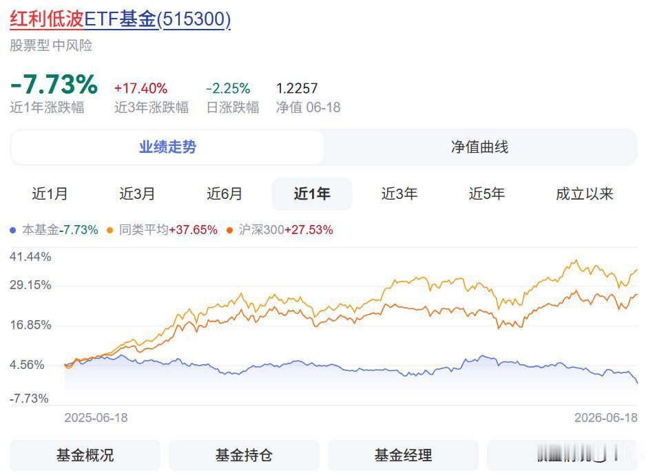 除了股灾的时候，我没见过红利低波能如此暴跌，每天开盘就跌，5天内跌了6个多点，从