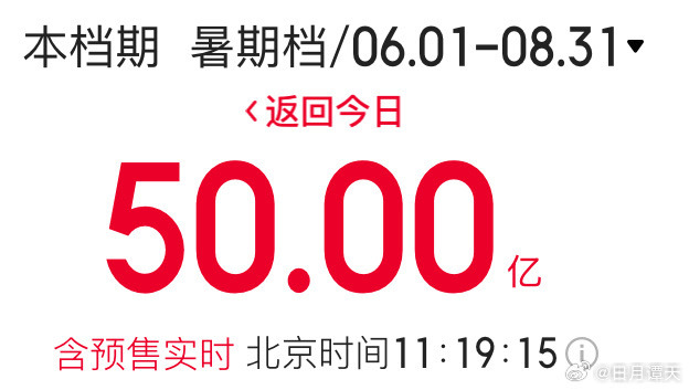 【#暑期档电影总票房破50亿#】据网络平台数据，截至7月27日11时19分，20