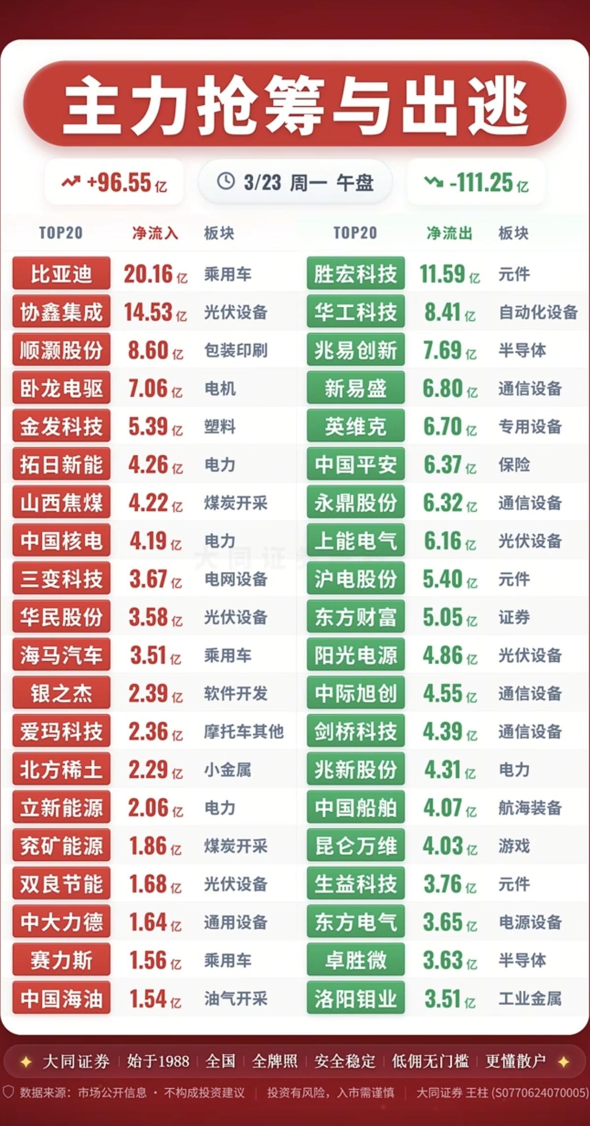3.23周一  主力大资金  抢筹出逃个股榜！

资金抢筹：
煤炭资源开采、光伏
