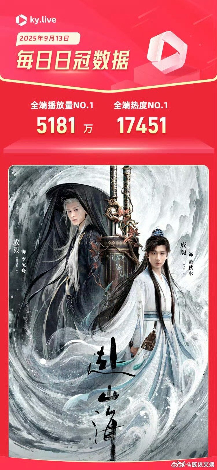 成毅赴山海酷云全端播放量破5000w赴山海酷云全端播放量破5000万赴山海酷云全