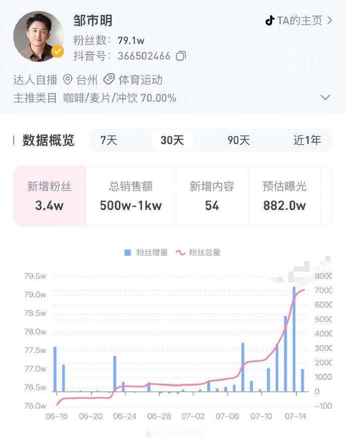 【邹市明持续涨粉】邹市明涉多起合同纠纷近日，邹市明冉莹颖夫妇因婚姻及债务问题引发
