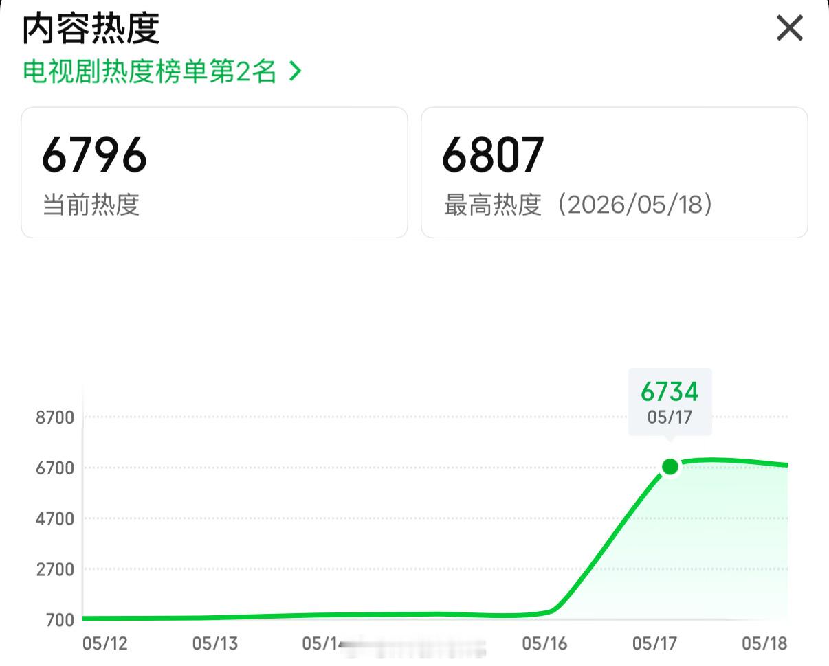 杨紫家业热度首日6734，对于晚上七点半才开播的一部剧来说已经很不错了呀！家业 
