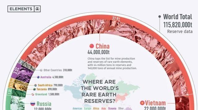 美国 要求中国继续向 日本 供应稀土。 北京 拒绝了。
真正值得盯住的，不是美国