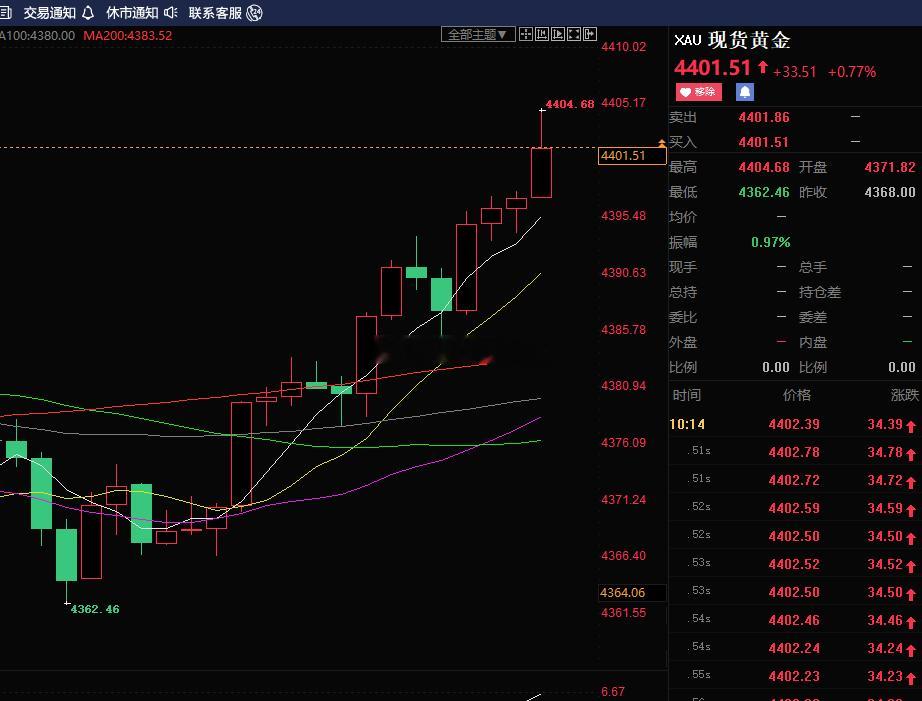 亚盘黄金多头再度发力，直接冲高 4404新高，现价 4401，行情延续强势上攻节