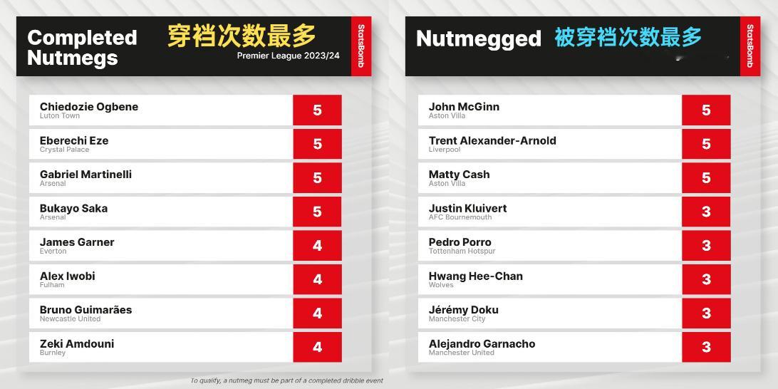 斯图加特中场弗里希（8）是本赛季五大联赛完成穿裆过人次数最多的球员，明格萨（6）