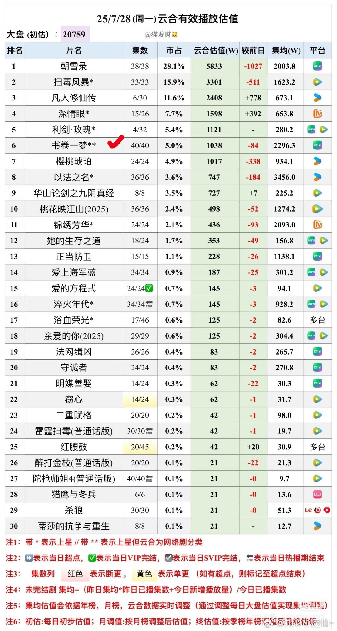 书卷一梦，很稳啊，超点完半个多月了，还有1000w，每天就跌几十 ​​​
