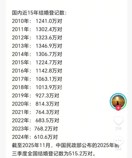 过去十五年，结婚人数持续下跌。 ​​​