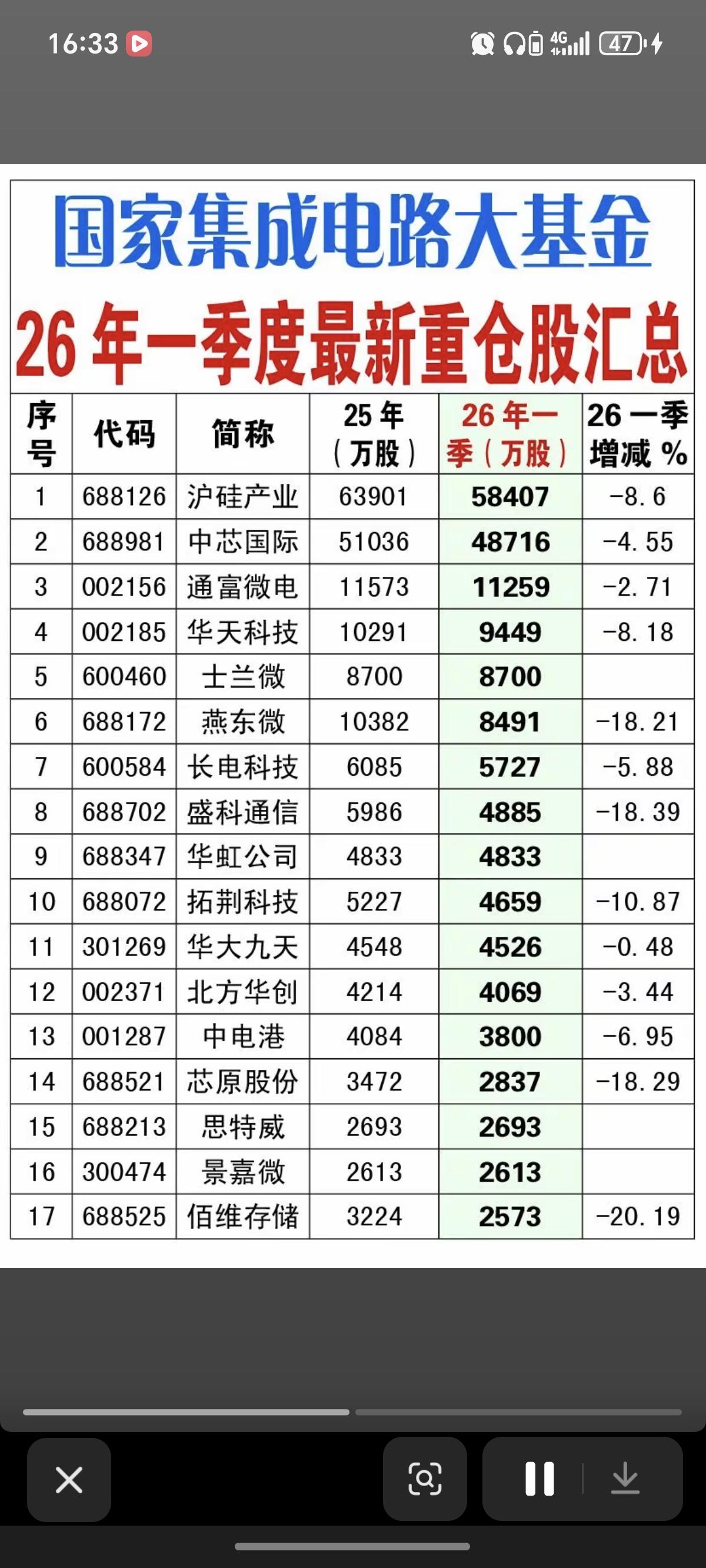 国家集成电路大基金：一季度重仓股！

产业基金，持仓股31家公司。
半导体芯片题