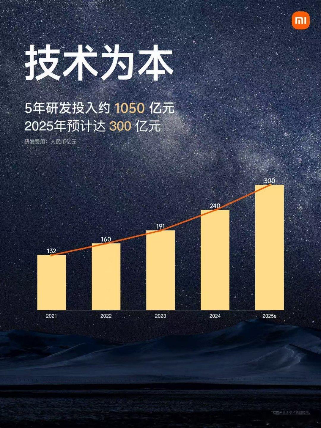 小米未来五年研发再投入2000亿在科技赛道的激烈角逐中，小米用真金白银的投入诠释