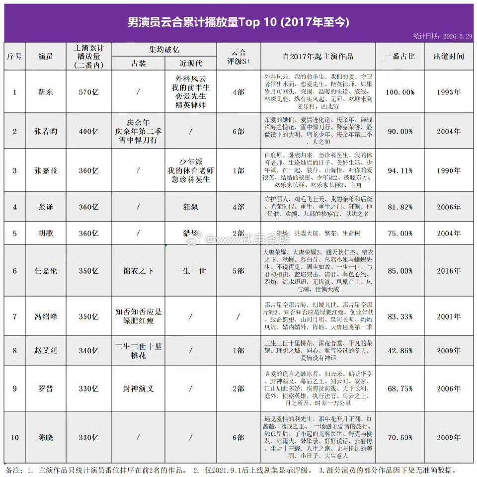 据云合数据统计，自2017年云合上线以来，任嘉伦主演作品累计播放量高达350亿，