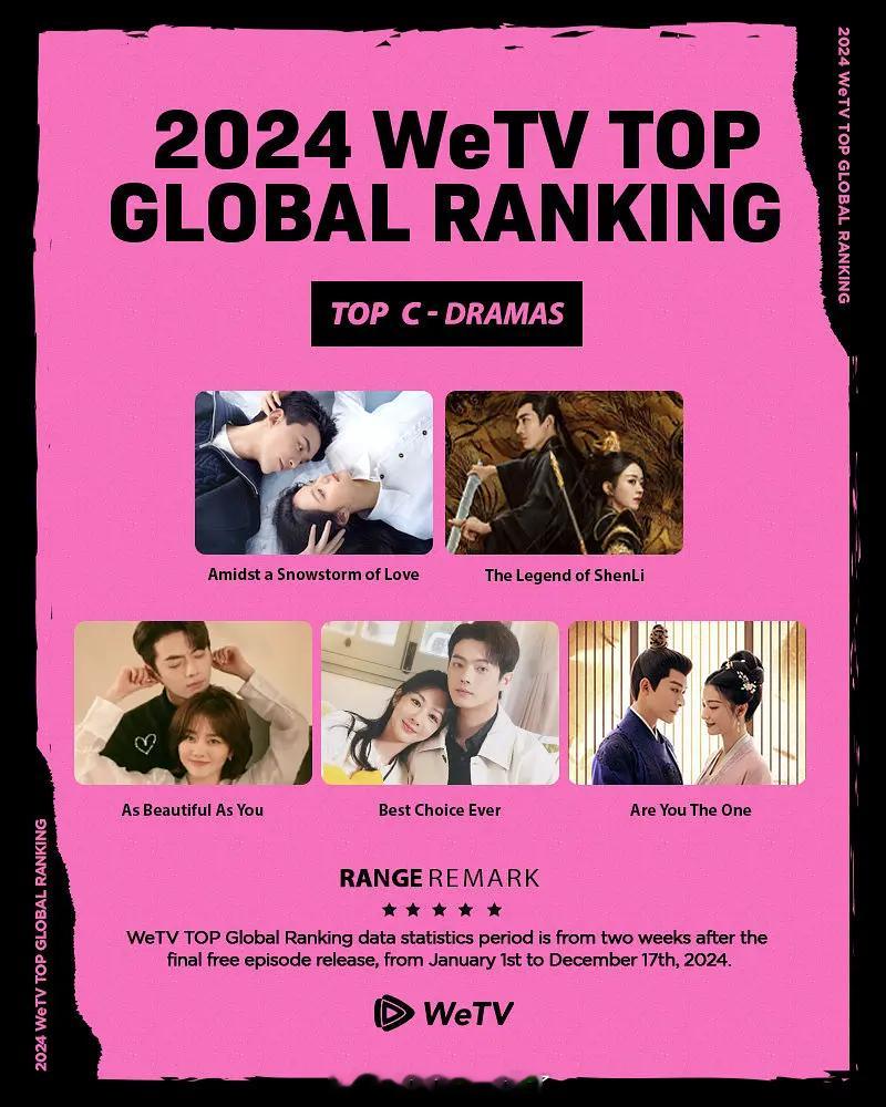wetv全球最受欢迎华语剧top5:《在暴雪时分》《与凤行》《你比星光美丽》《承