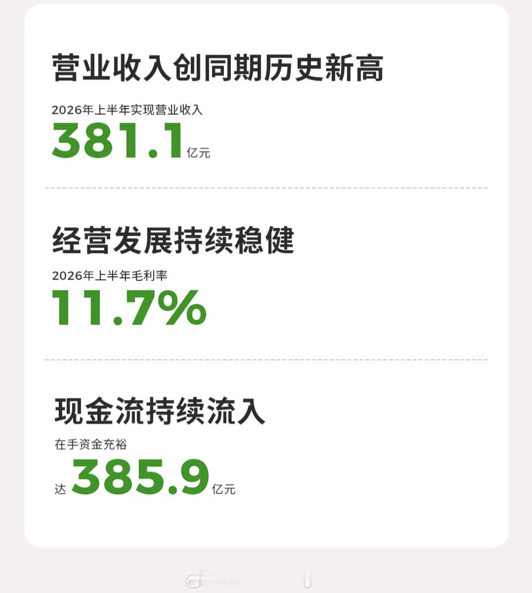 零跑上半年净利润2.08亿零跑上半年毛利率11.7%，而还能盈利2.08亿。核心