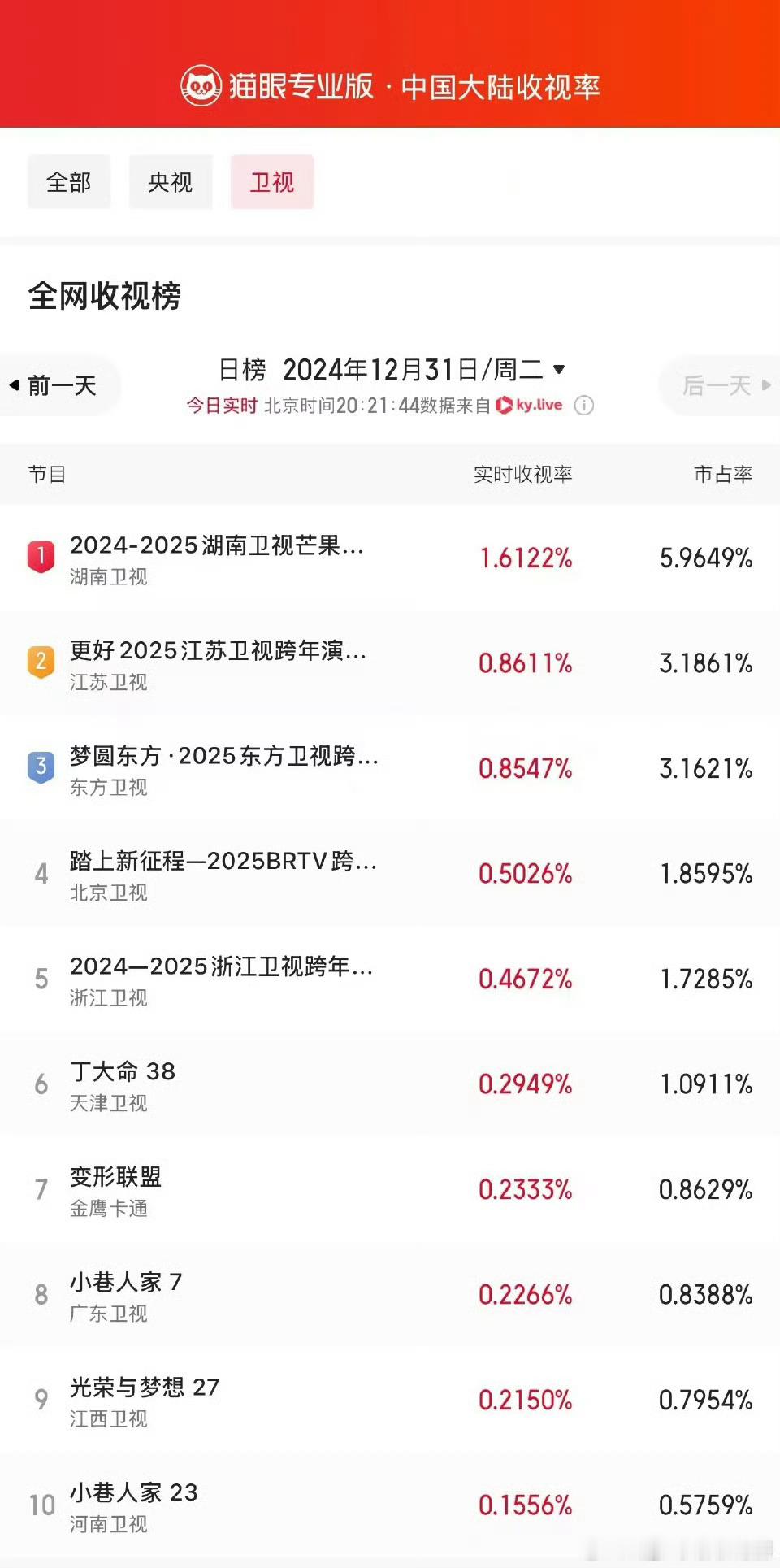 湖南卫视跨年晚会 湖南卫视收视率也是一马当先啊[赞] 