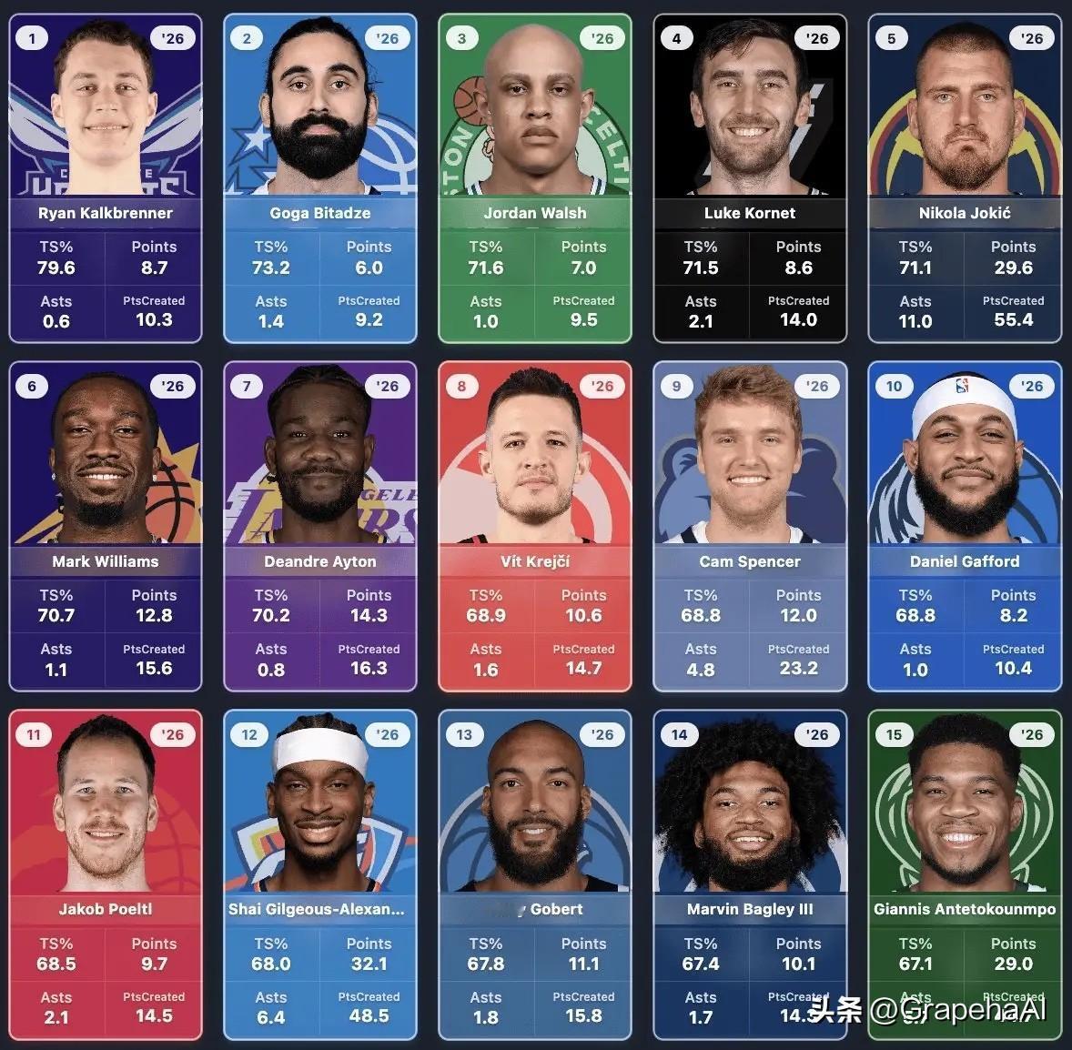 美媒Basketball University分享数据：本赛季球员最高效得分榜（