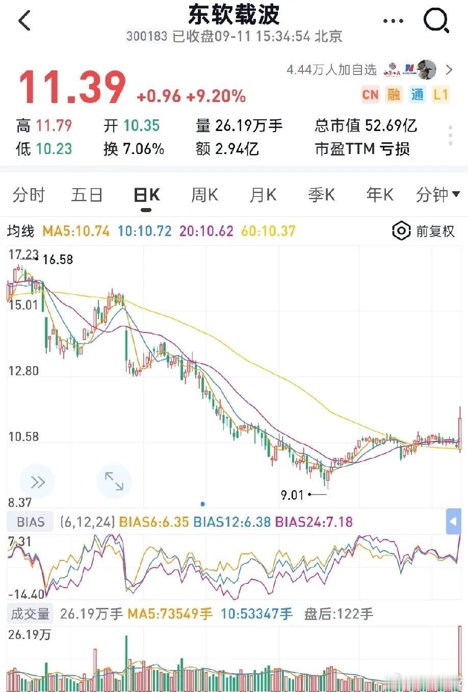 2026年09月11日底部放倍量上涨前101.东软载波——倍量6.76，其他通信