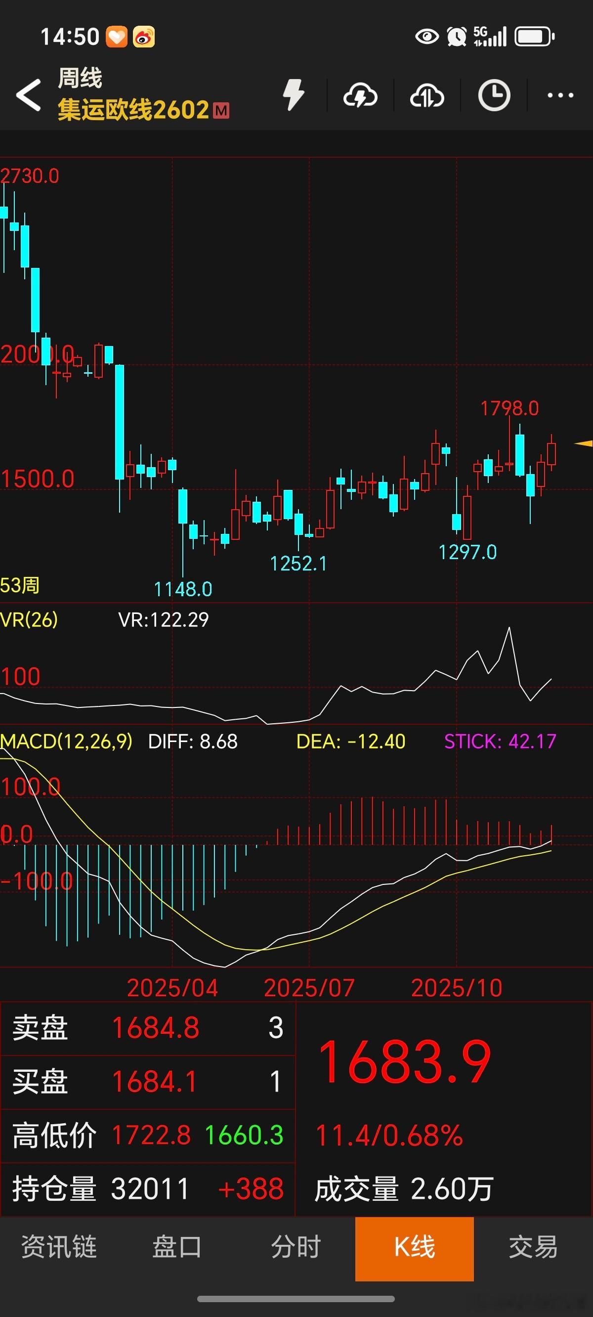 期货 剩下的十分钟只要不暴跌，欧线的周线收的还可以，算不上完美，也还不错了！集运