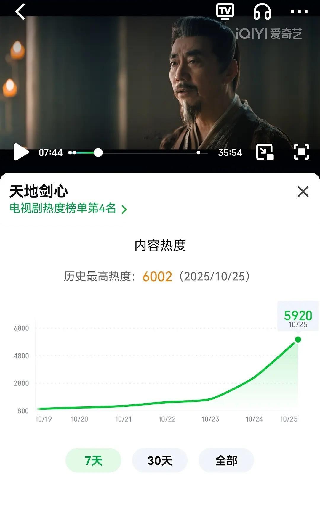 成毅天地剑心热度已超6000，开局4广，太牛了[送花花] ​​​