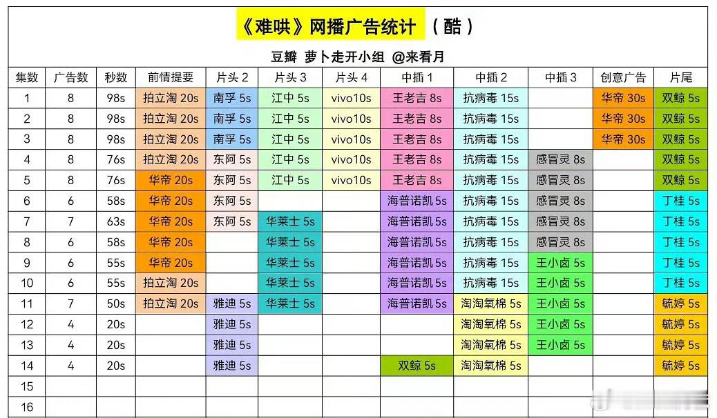 难哄只有4广了[笑cry]，你们觉得会不会萝卜 