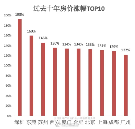 房价跌成这样了吗？北京房价跌回 2016 年 8 月份，累计跌幅达 28%；上海