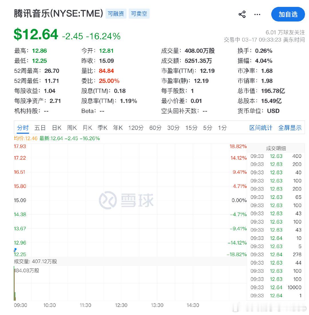 【 腾讯音乐跌超16%】3月17日，利弗莫尔中概股龙头指数盘初涨0.17%，成分