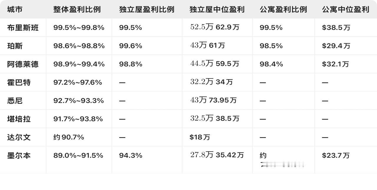 澳洲房产数据中心Cotality（原 CoreLogic）最新发布的《Pain 