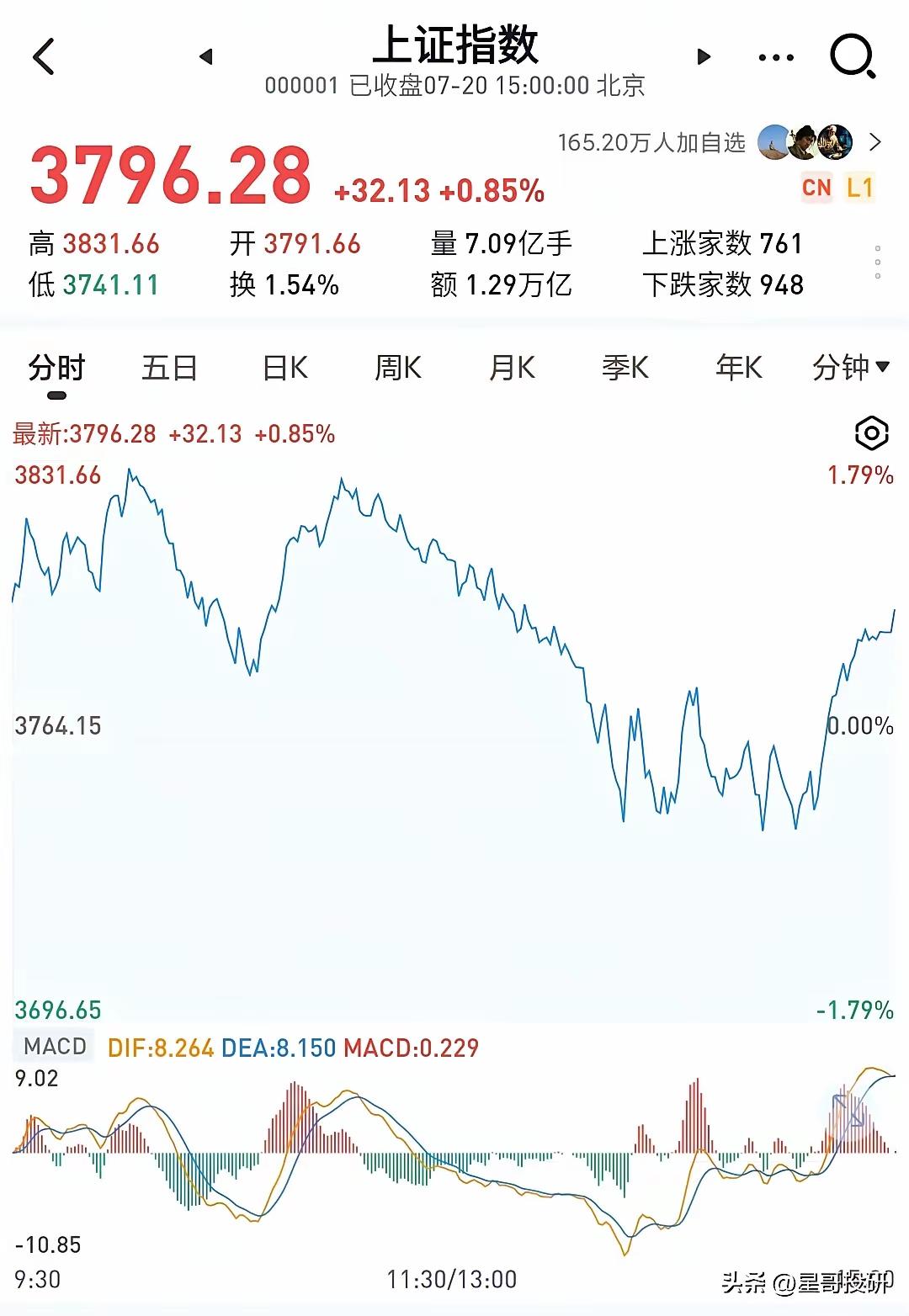 A股极致割裂行情摆在眼前，高位科技与低位蓝筹二选一，多数人选错吃大亏
 
当下市