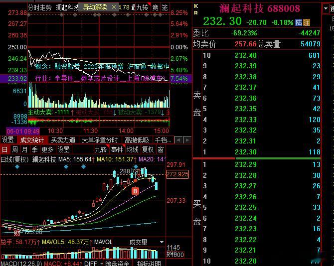 科技就这样倒了？？？指数见顶了？？？天天跌，毫无底线，我不信就这样结束了，科技牛
