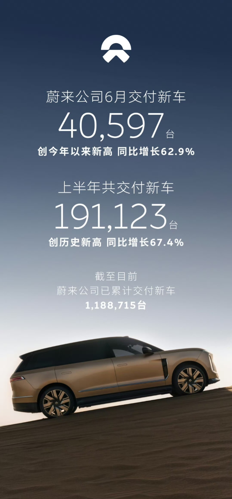 6月，蔚来公司交付40,597台，创今年以来新高，同比增长62.9%。- 蔚来交