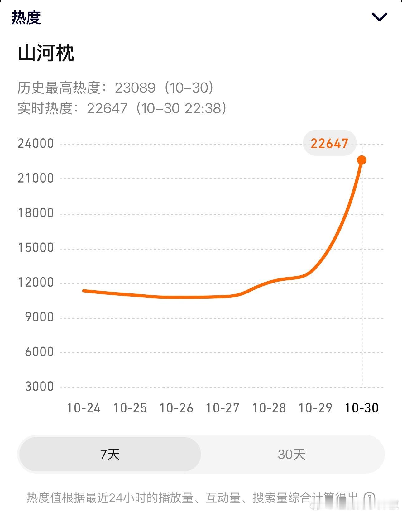 《山河枕》首日战报，黄金段热度通过大量云包场快速突破23000后就一直📉，目前
