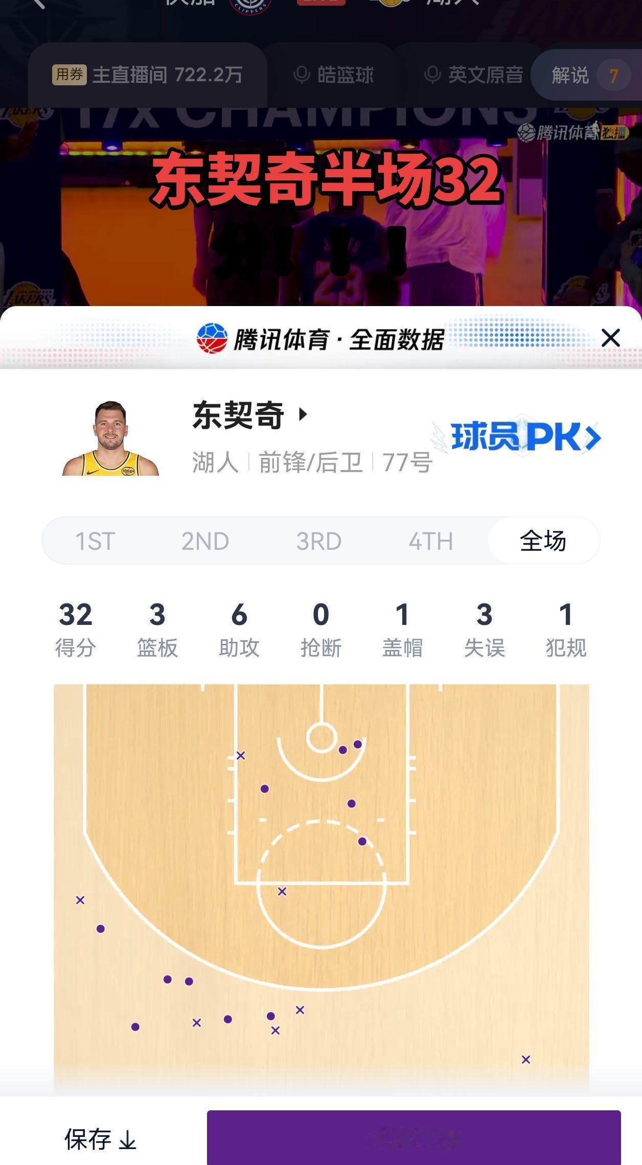 东契奇半场32分 东契奇半场32分，湖人暂时领先三分。东契奇你怎么每次对快船都这