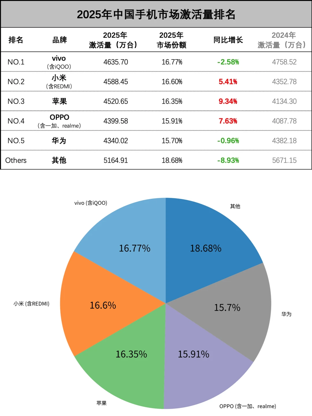 2025手机激活量排名，苹果只排第三