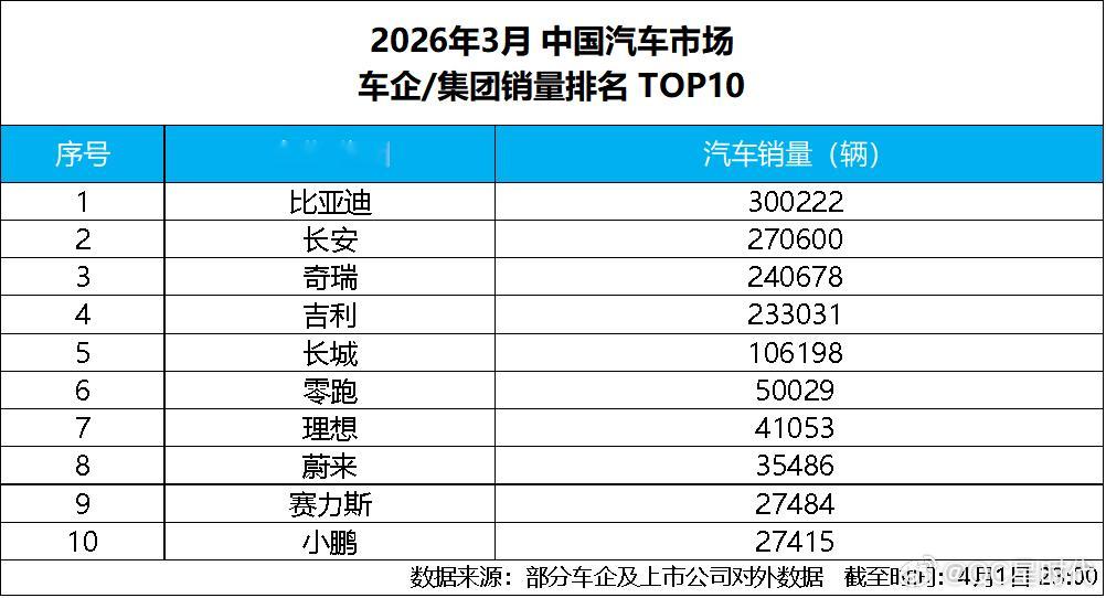 4 月 1 日，比亚迪发布 2026 年 3 月产销数据，单月总销量达30022