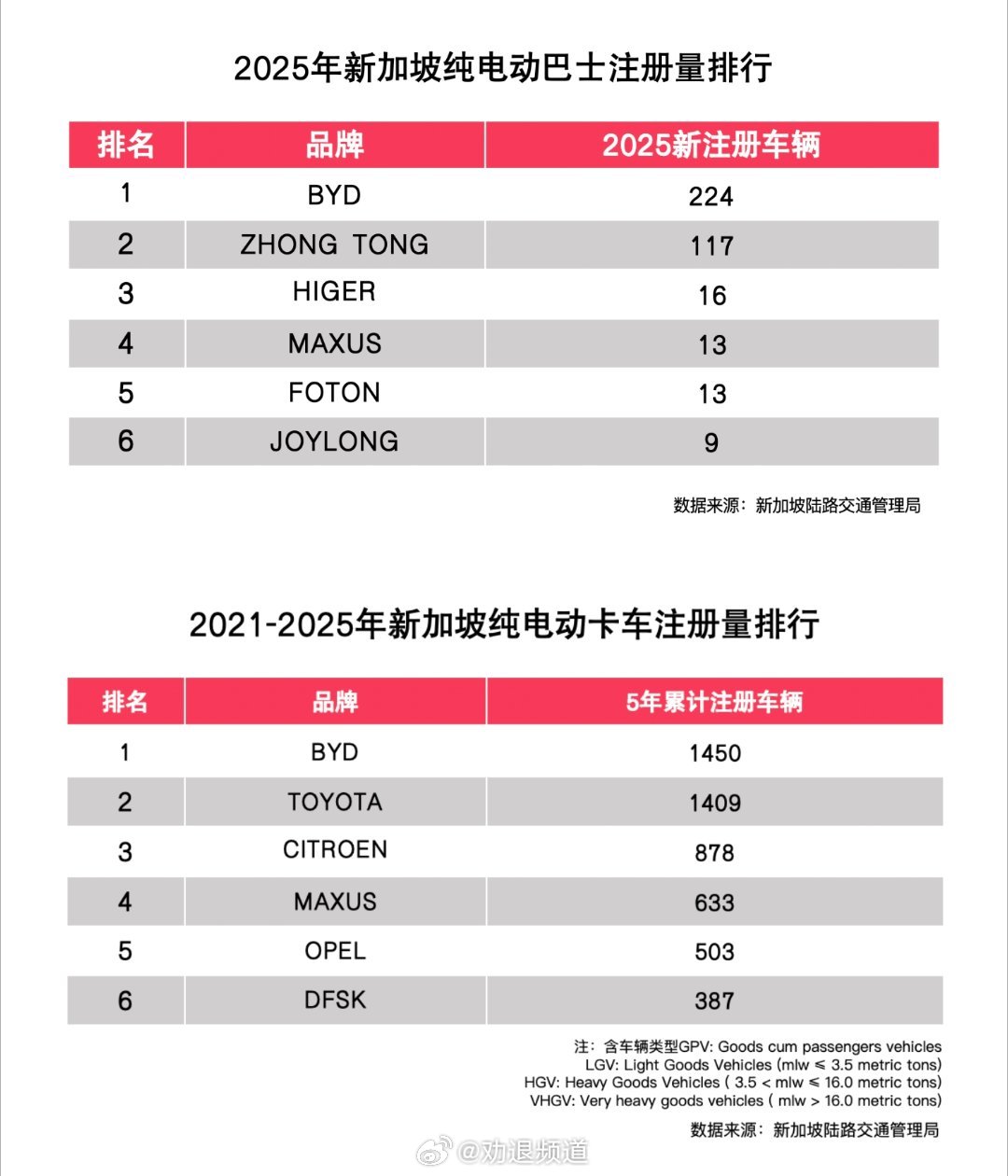 对比亚迪来说，出海大卖跟玩儿似的。就比如新加坡，乘用车去年卖了11184台，已经