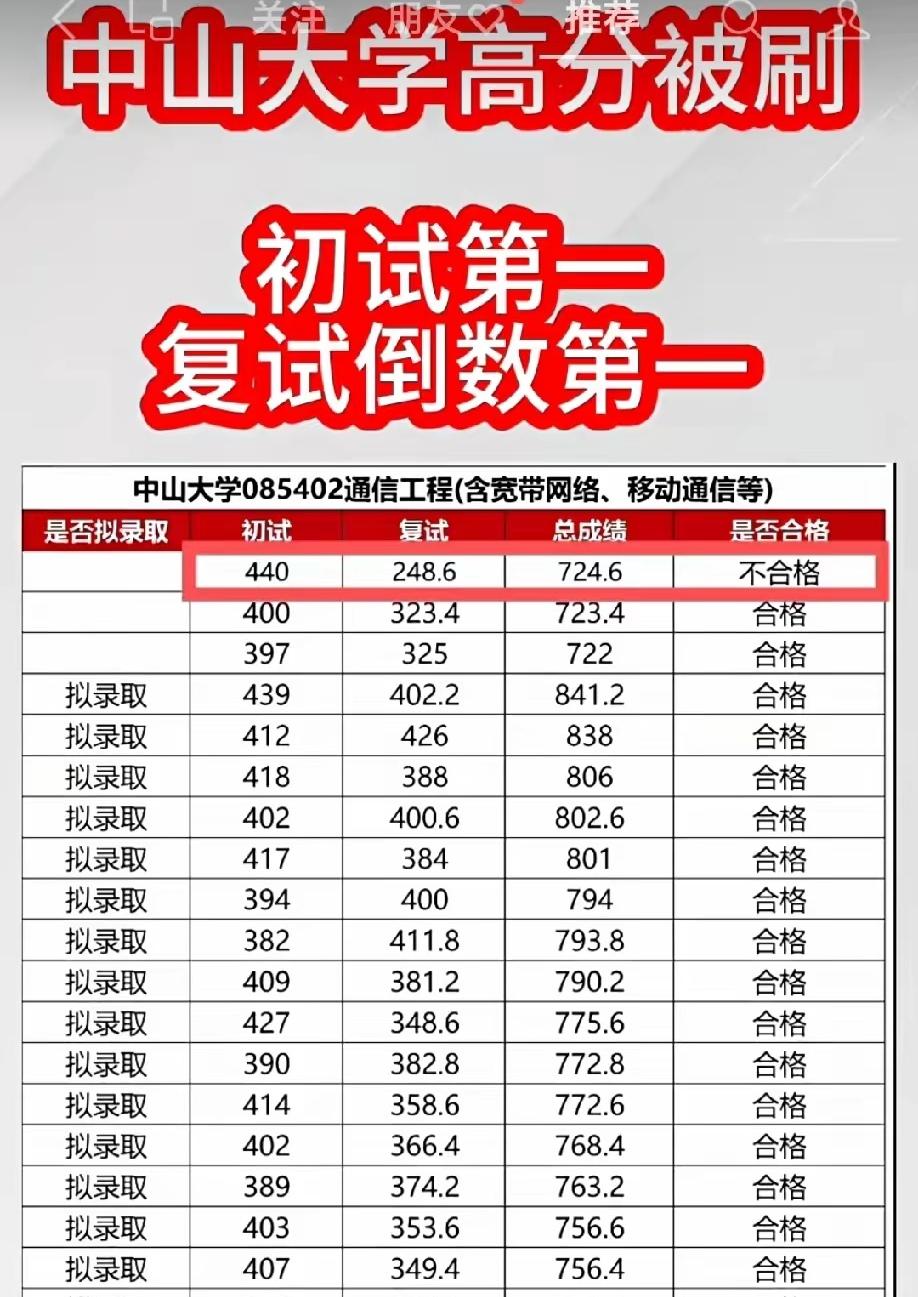这几天考研圈都在说初试高分被刷的话题，兰州大学406分被刷，后面陆陆续续也有各个