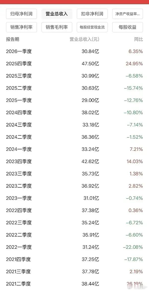 🥭财报已出，很直观，第一季度近五年最低，第四季度近五年最高 