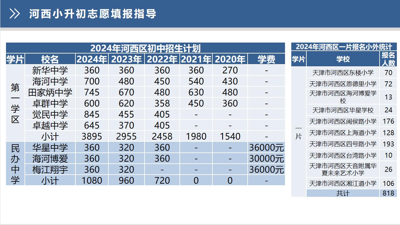 2024年天津河西区小升初招生计划（附各校报名人数）