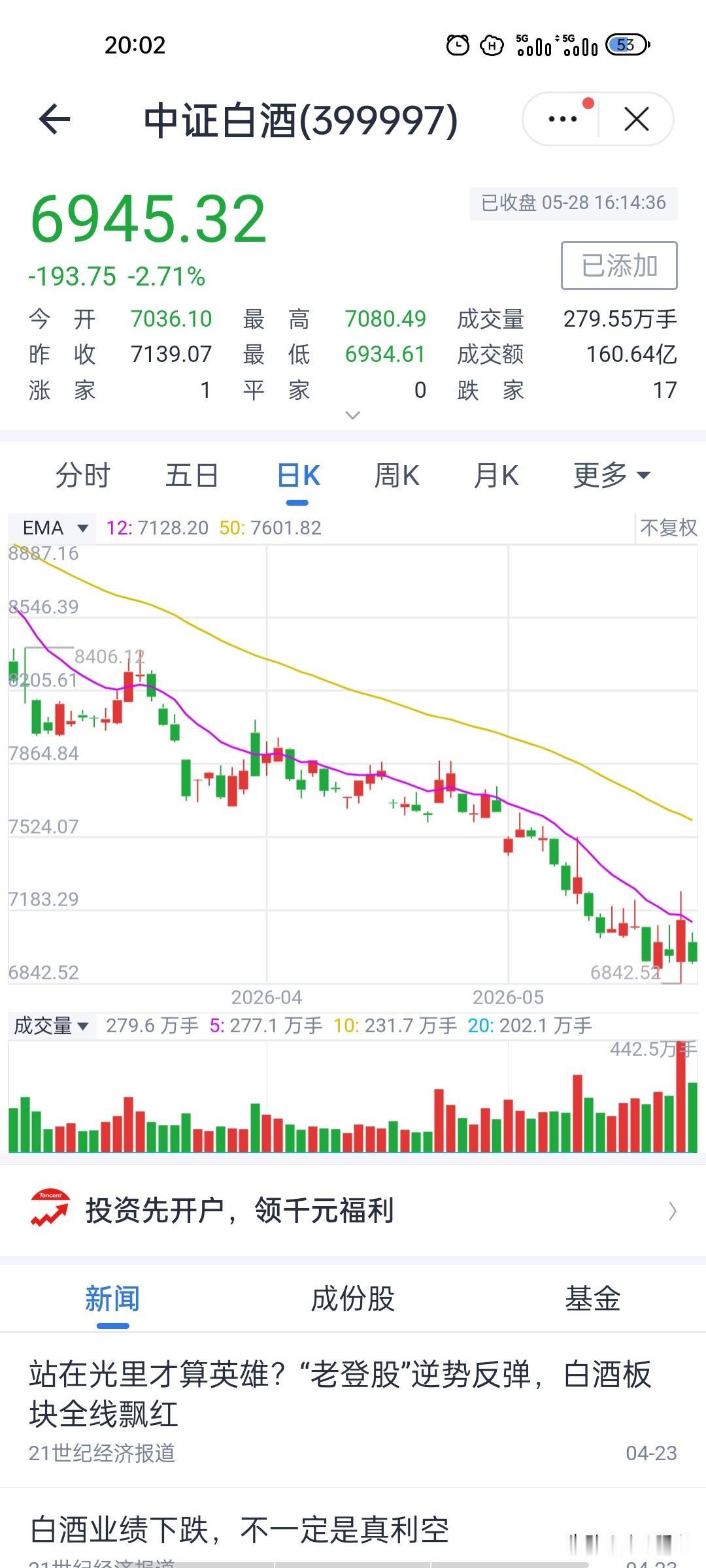 白酒一日游行情落幕！高开跳水把反弹利润尽数回吐
5月28日！中证白酒走出十分弱势
