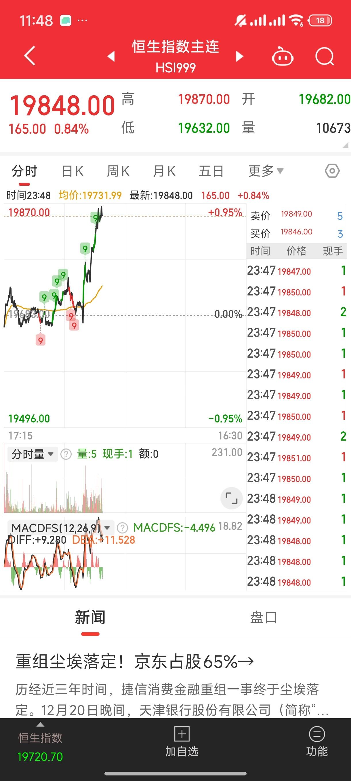 基金[超话]  夜盘挺红的呢三大指补缺口 然后回暖拉轰黄金挺红  中国资产和期指