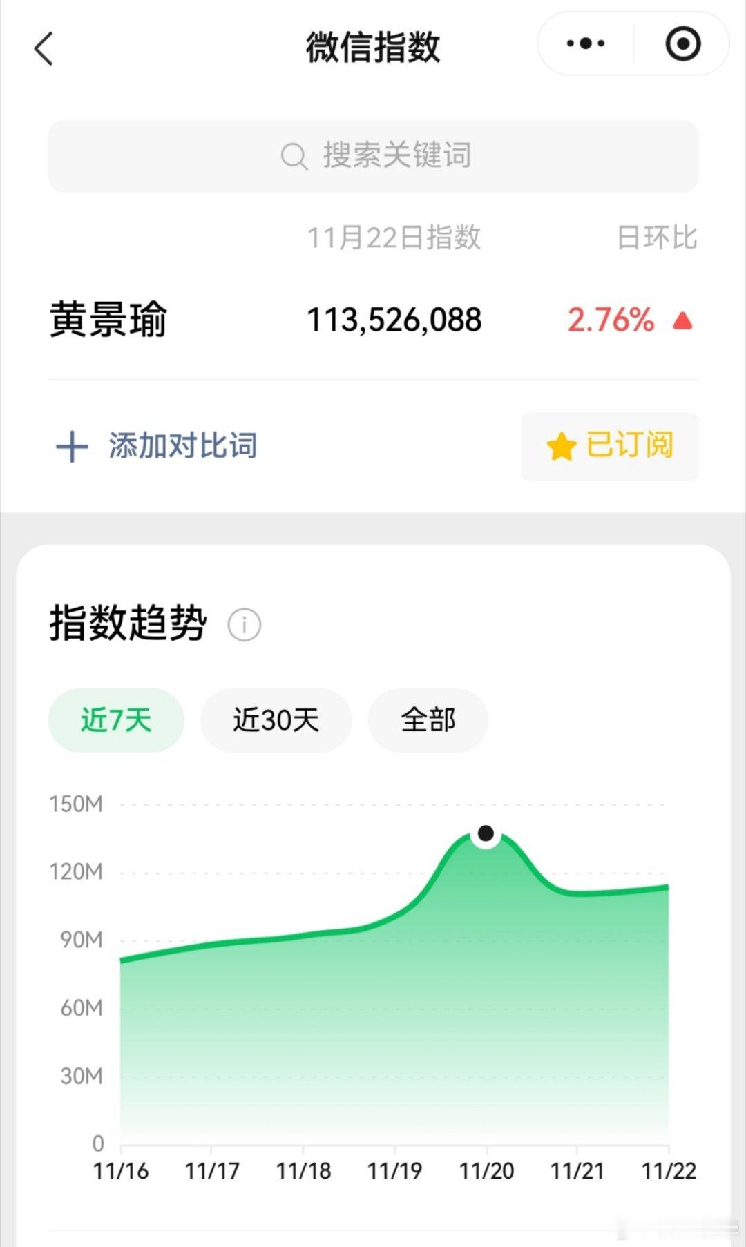 22号，黄景瑜微信指数1.13亿，连续3天破亿。