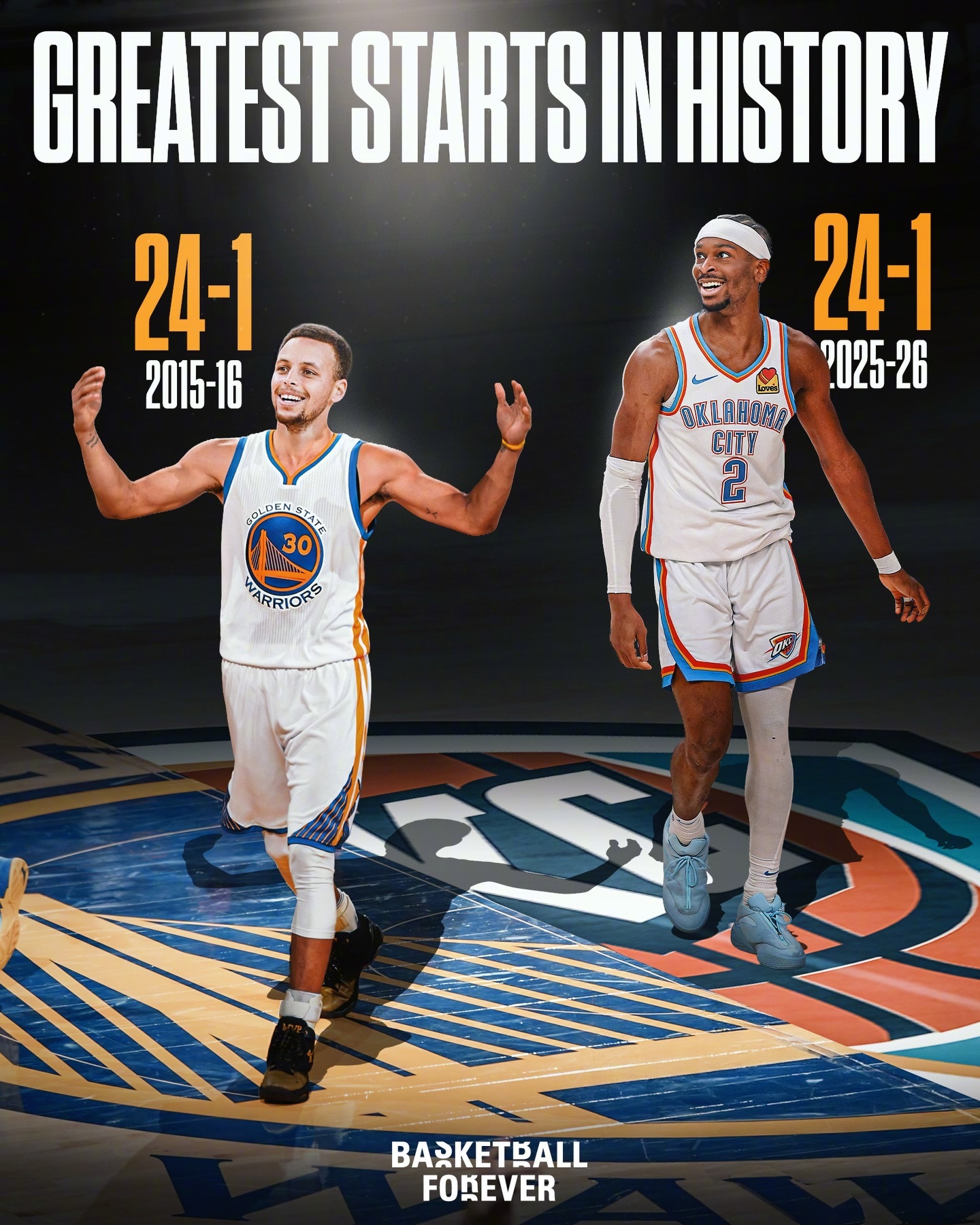 雷霆开季战绩来到24胜1负，追平勇士创造的NBA最佳开季25场战绩纪录！同时，雷