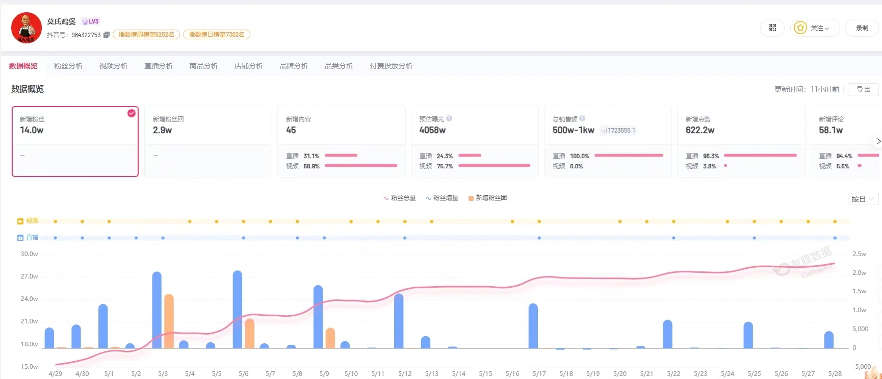【莫氏鸡煲近30日吸粉14万莫氏鸡煲已申请注册莫叔鸡煲商标】莫叔回应莫氏鸡煲倒闭